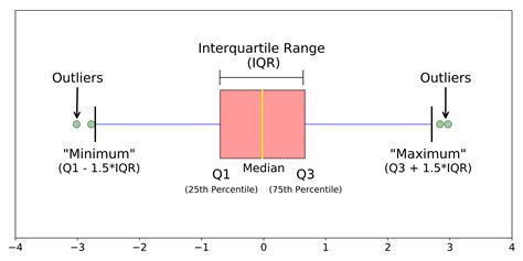 mean interpreting box plots